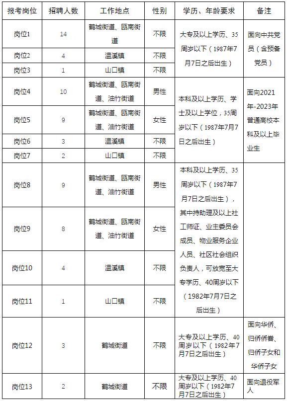 丽水招聘专职社区工作者